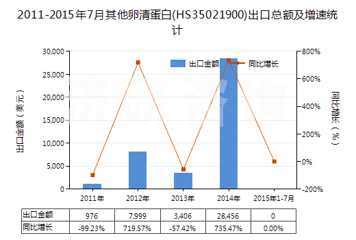 2011-2015年7月其他卵清蛋白(HS35021900)出口總額及增速統計